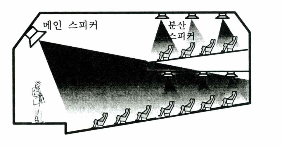 분산배치방식 - 천장이낮으며잔향시간이긴공간 -