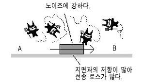 3. Low 임피던스 낮은전압으로효율이떨어진다 노이즈에강하다 프로용오디오기기는신호전송에대한로스보다는노이즈를염두하여기본적으로 600옴의로우임피던스를선호한다 4. 임피던스매칭 - 가장좋은것은출력과입력의임피던스가같은경우로, 신호의로스없이전송할수있다 - 가능한한입력이나출력의임피던스를 600Ω이되도록설계 - 출력측보다입력측의임피던스가크다면?