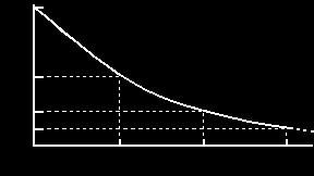 그림 2 N = N 0 1 2 t T 4. 그림 2 는방사능감쇄를나타내는수식이다. 핵종과 T 와의관계를바르게연결한것으로옳은것은?