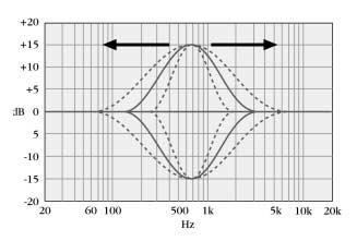 파라메트릭 EQ (Parametric EQ) 파라메트릭 EQ는입력채널에서찾을수있는 EQ와비슷하지만더많은대역과영향을받을밴드의수를조절할수있는밴드폭 (Q) 조절기능을가지고있습니다. 파라메트릭 EQ는믹서의 EQ가충분하지못할때입력신호에추가의창조적인효과를주어야할때쓰입니다. 그림 3.