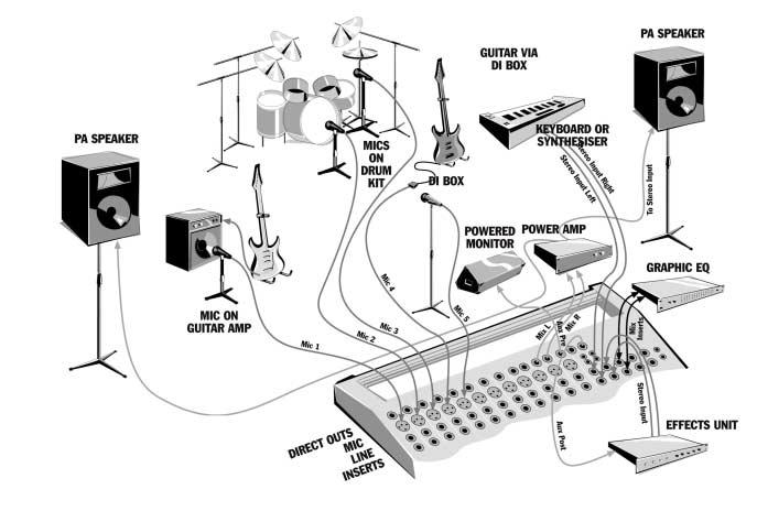 SECTION 4 : PA 믹싱 PA 믹싱 A. 전형적인라이브공연 소개세상에는이런무난한분량의책한권으로는소개할수없을만큼수많은종류의라이브시나리오가있습니다. 그대신우리의 전형적인라이브연주회 는아래의 라이브믹싱 다이어그램에보이는정도의작은밴드의공연을말합니다. 마이크라이브상황에서쓰는대부분의마이크는지향성다이나믹마이크입니다.