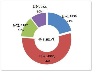 3 차원디스플레이 엔비디아는마이크로렌즈어레이를개발하고이른바 라이트필드 기술을이용해이런단점을극복하면서같은기능을지원한다는구상이며 그결과시제품은각광학요소들이각각두께 무게 에불과함 기술분석 차원디스플레이분야의산업기술개발동향및역량파악을위해 검색 를이용하여최근 년간 년 월 년 월 공개된해외특허 일본 미국 유럽특허 와국내특허의분석을실시함 국내및주요국출원동향