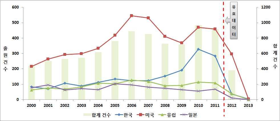 전략분야 [3 차원디스플레이연도별특허출원동향 ] 차원디스플레이분야해외특허주요출원인출원현황을살펴보면 모든국가에서기업의 출원이 이상으로연구소