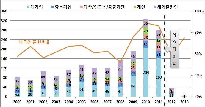 3 차원디스플레이 국내특허내외국인비율은한국인이 외국인 로한국인특허출원비율이높아기술자립도가높으나