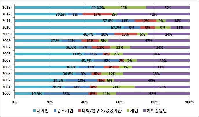 출원인별로는대기업의특허비율이 로가장높았고 해외출원인의특허비율이 중소기업이 대학 연구소 공공기관이 개인이 로분석되어