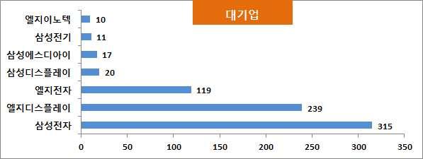 전략분야 차원디스플레이분야의국내주요출원인현황을살펴보면