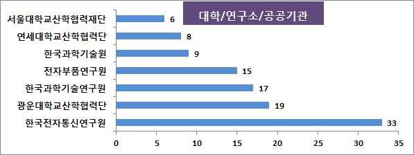 중소기업의상위출원인출원규모의차이가비교적크게나타나고있어