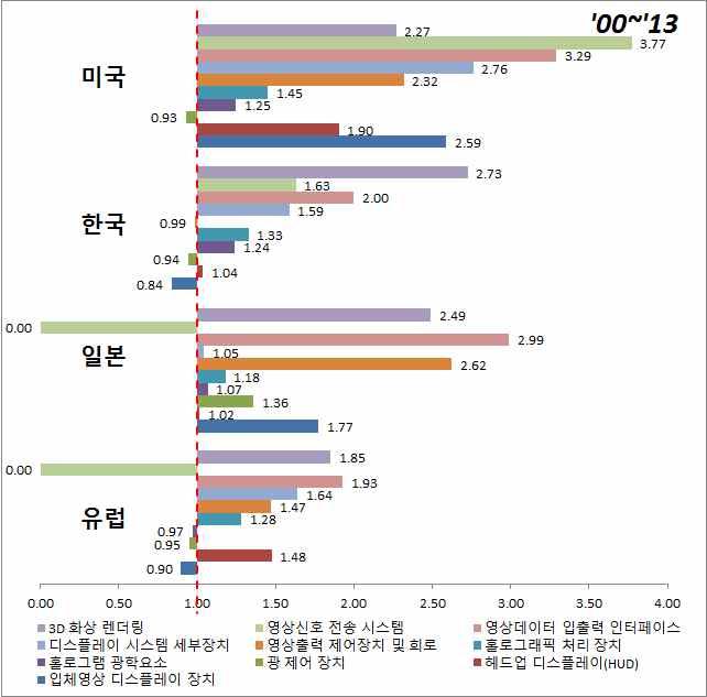 3 차원디스플레이 나 기술지수분석 기술성장성분석