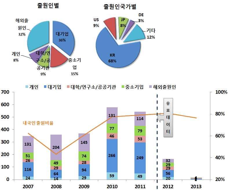 3 차원디스플레이 [ 연도별국내출원동향및연도별내국인 / 출원인출원비율 ] 디스플레이용광학부품의국내주요출원인현황을살펴보면 대기업이중소기업과대학