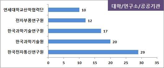 데이터를추출 분야별 를구성함 상호인용및피인용관계를활용한공인용기법 기법 으로연관도가높은특허들을분류하여 개의클러스터링을설정함 각클러스터별대표 코드를분류하고 키워드빈도수와연관도를바탕으로핵심키워드를도출함 2) IPC(