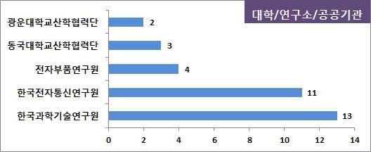 개클러스터를도출함 무안경 디스플레이의특허 를추출하기위해관련키워드를조합하여검색식을작성하고