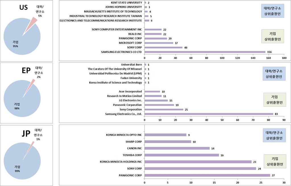 전략제품 의해외특허주요출원인출원현황을살펴보면 모든국가에서기업의비율이 이상으로연구소 대학에비해더많은출원을하고있는것으로분석됨 미국 유럽 일본 의특허가기업에서출원한것으로나타나기업출원이절대적인것으로나타남 [ 해외특허주요출원인의출원현황 ] 국내동향