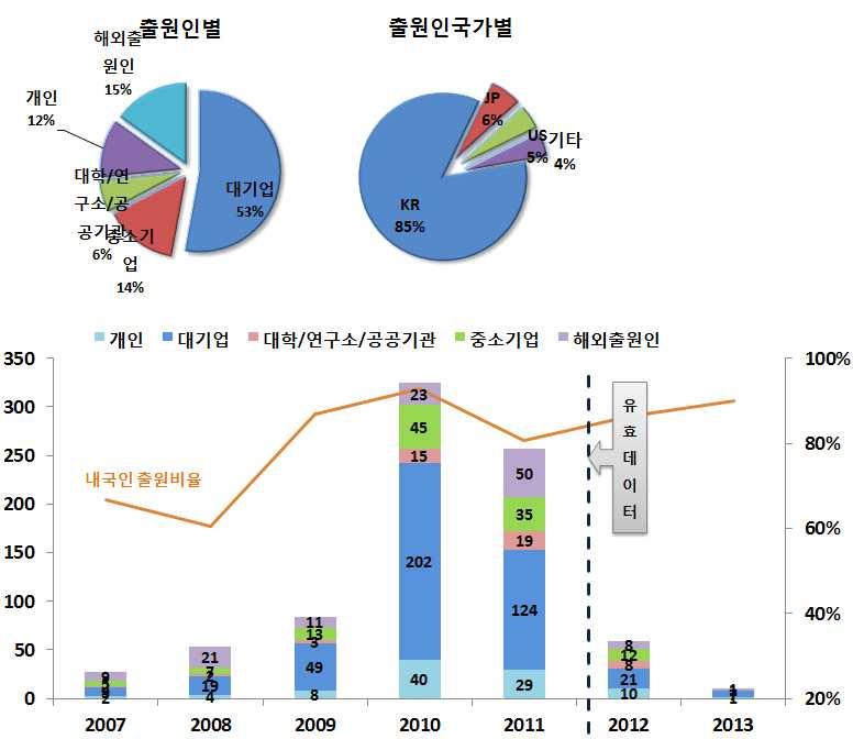 공공기관에비해활발한특허출원활동을하고있는것으로조사되었으며 대기업인엘지디스플레이와삼성전자가