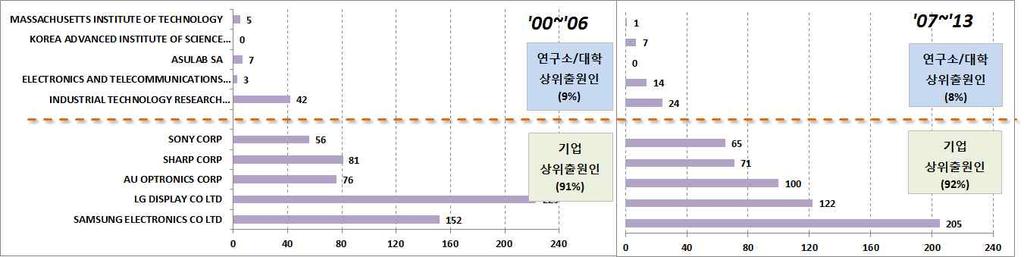 투명 플렉서블디스플레이 유럽 일본 [ 해외특허의주요출원인동향 ] 미국특허에서상위출원인 개의국가별출원현황을살펴보면 기업의경우한국과일본기업이각각 개 중국기업 개로나타났으며 연구소 대학의경우미국기관 개 대만과유럽 한국기관이각각 개로나타남 기업에서는한국의 가 건으로최상위출원인으로나타났고 중국