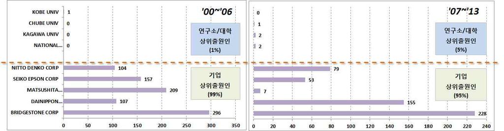 전략분야 연구소 대학의경우 와 가각각 건으로최상위출원인으로분석됨 [ 일본특허주요출원인의전 후반기출원비율 ] 유럽특허에서상위출원인 개의국가별출원현황을살펴보면