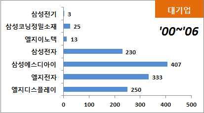 전략분야 대기업