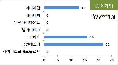 ] 대표기술군선별