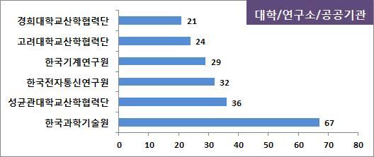 을활용하여클러스터링을실시함 미국특허출원일 년 년 월 일