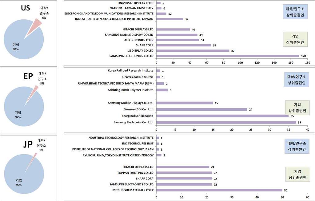 전략제품 년부터급격한감소를보이는데이는특허출원인로부터 년 월이경과할시출원을 공고하는출원공개제도에의한일시적인현상으로판단됨 [Roll-to Roll 공정 / 장비 / 부품의국가 연도별출원동향 ] 공정 장비