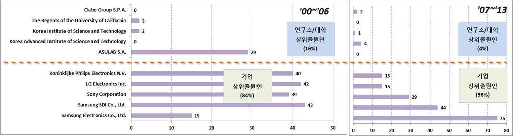 전략분야 유럽특허에서상위출원인 개의국가별출원현황을살펴보면 기업의경우유럽기업 개 나머지는일본과한국기업으로나타났으며 연구소 대학의경우유럽기관 개 한국기관 개 미국기관 개로나타남 기업에서는한국의 가 건으로최상위출원인으로나타났으며 건 건 건 건의순으로분석되었음 연구소 대학의경우유럽출원인 가 건으로최상위출원인으로분석됨 [ 유럽특허주요출원인의전 후반기출원비율 ]