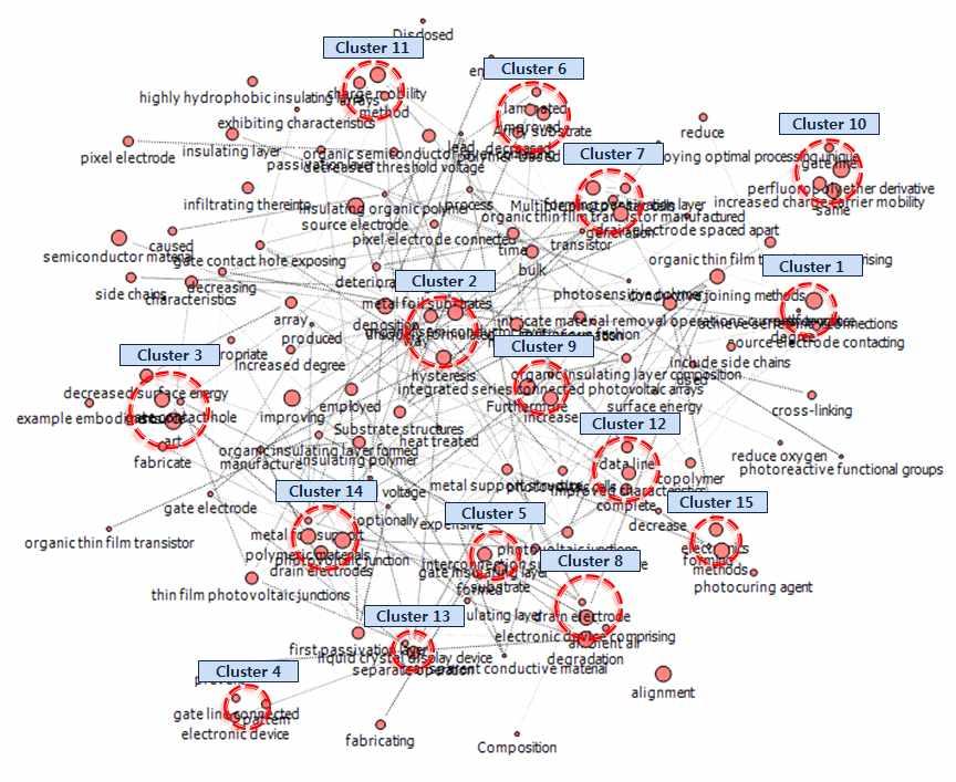투명 플렉서블디스플레이 공정 장비 부품의특허 를추출하기위해관련키워드를조합하여검색식을작성하고 데이터를추출 분야별 를구성 상호인용및피인용관계를활용한공인용기법 기법 으로연관도가높은특허들은분류하여 개클러스터링하였음 각클러스터별대표 코드를분류하고 키워드빈도수와연관도를바탕으로핵심키워드를도출함 [ 클러스터링프로세스 ]