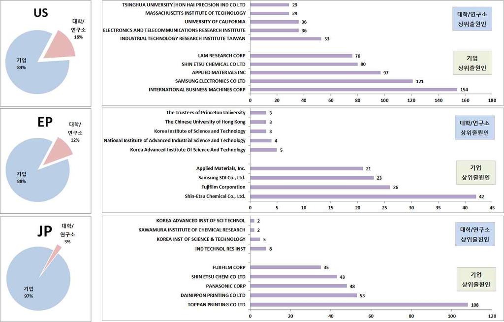 전략제품 [ 유연기판증착장비의국가 연도별출원동향 ] 유연기판증착장비의해외특허주요출원인의출원현황을살펴보면 각국가에서기업이 가량의특허를출원하고있어 연구소
