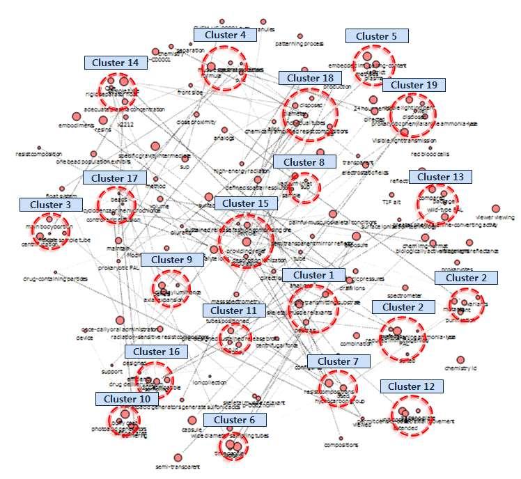 투명 플렉서블디스플레이 각클러스터별대표 코드를분류하고 키워드빈도수와연관도를바탕으로 핵심키워드를도출함 [ 클러스터링프로세스 ] [ 유연기판증착장비최종 19 개클러스터 ] 2) IPC( 국제특허분류 ):