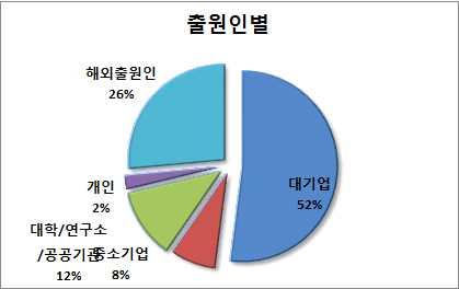 AMOLED 디스플레이 국내동향 디스플레이분야의국내특허연도별출원동향을살펴보면 출원건수는