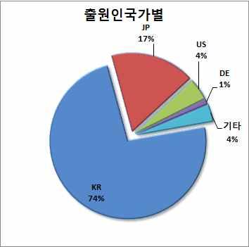 국내전체특허의내외국인비율은한국인이 외국인