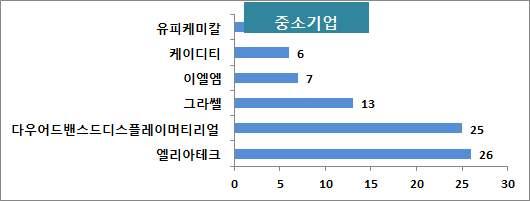 연구소에서는한국전자통신연구원이최다출원인으로나타남