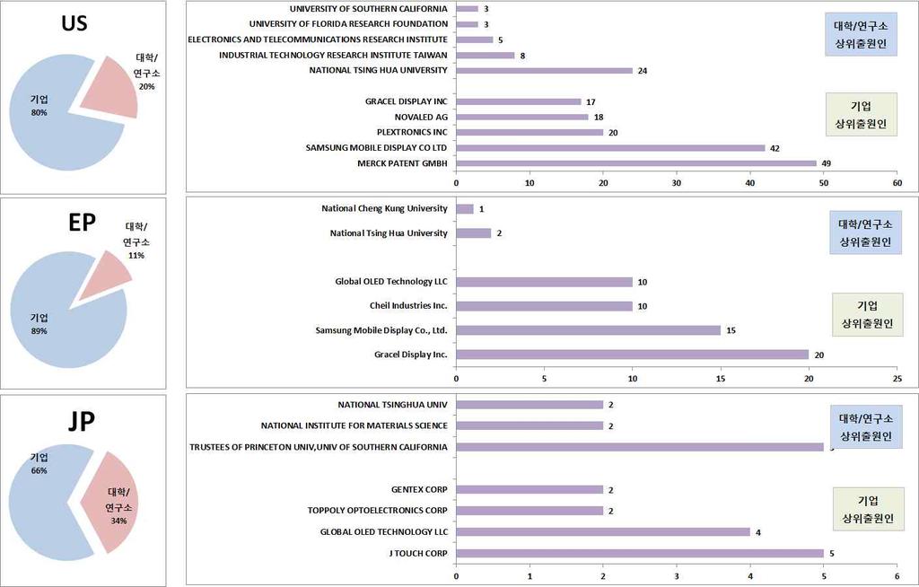 전략제품 년부터급격한감소를보이는데이는특허출원인로부터 년 월이경과할시출원을 공고하는출원공개제도에의한일시적인현상으로판단됨 [OLED 소재의국가 연도별출원동향 ]