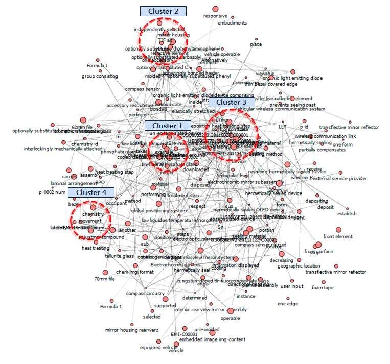 AMOLED 디스플레이 소재의특허 를추출하기위해관련키워드를조합하여검색식을작성하고 데이터를추출 분야별 를구성 상호인용및피인용관계를활용한공인용기법 기법 으로연관도가높은특허들은분류하여 개클러스터링하였음 각클러스터별대표 코드를분류하고 키워드빈도수와연관도를바탕으로핵심키워드를도출함 [