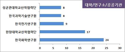 무기박막 장비의특허를검색하여데이터추출프로세스를통하여 개클러스터를도출하였음