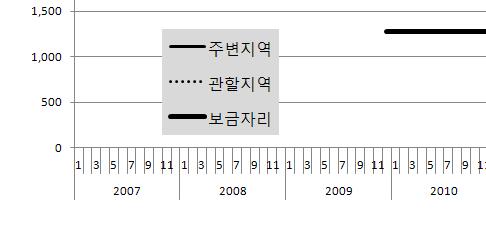 < 부그림 8> 서울세곡 2 보금자리지구와주변지역매매가격 <