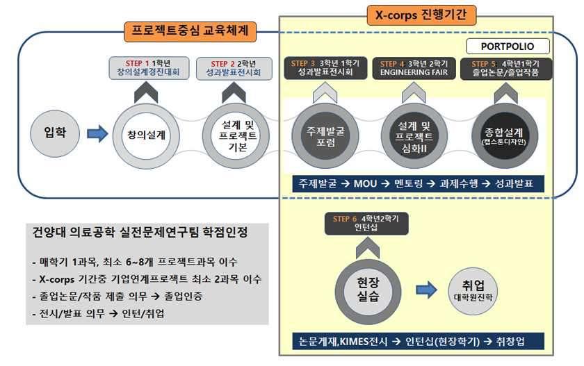 2018 년대한의용생체공학회춘계학술대회 프로젝트교과학점이수, 논문및특허발표, 학회 /