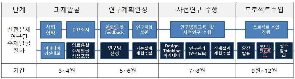 결국이러한방법의교육으로부 터학생들은의공학의실전분야에문제정의및문제해결능력을기르게된다.