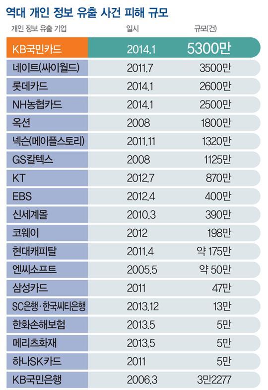 카드 3 사개인정보유출을비롯해대형유출사고가지속되고있으며, 이미 3 억 7