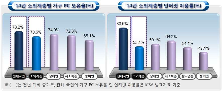 고령층단독거주가구비율이타소외계층에비해높은농어가의 보유율이상대적으로 가장낮은수준 장애인가구 일반가구중장애인거주 에비해경제적으로더욱취약한저소득가구 기초생활수급자 의 보유율이더낮게나타남 반면 개인단위지표인인터넷이용률의경우 장애인에비해저연령비율이높은저소득층에서더높게나타남 집에 가있으나인터넷을이용하지않는비율이장애인계층에서더높음 장노년층