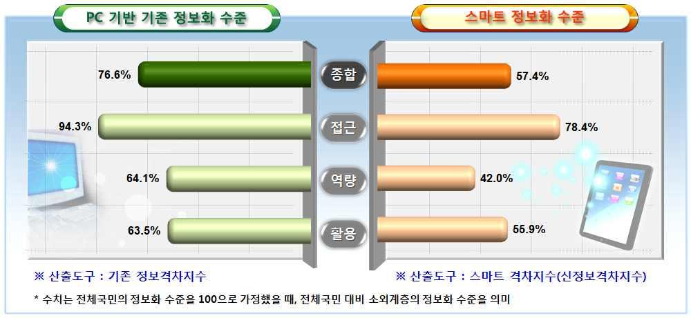 o 스마트격차지수 ( 신정보격차지수 ) = 접근수준 (0.2) + 역량수준 (0.4) + 활용수준 (0.