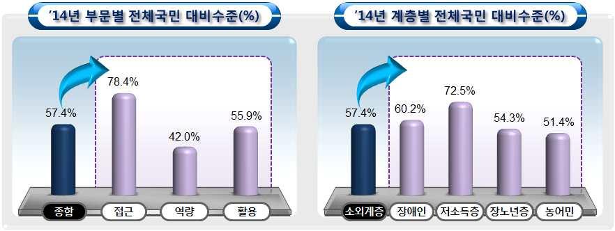 정보생산 / 공유정도, 네트워킹정도, 인터넷을통한사회참여, 경제활동정도 소외계층의경우 낮은스마트폰보유율과모바일이용능력으로인해유무선인터넷을 일상생활에서다양하게활용하는정도가떨어지기때문에 기반의기존정보화수준 에비해취약