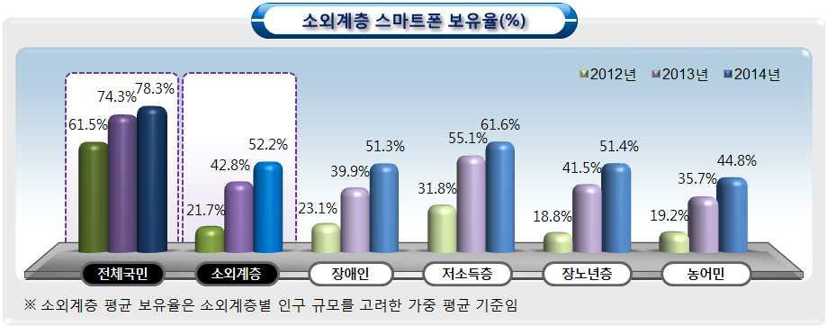 소외계층스마트폰보유율 년소외계층스마트폰보유율 은전년대비 상승하였으며 전체국민과의 격차는감소추세 스마트폰보유율은저소득층에서 이상으로가장높은수준이고장애인과장노년층은 대초반