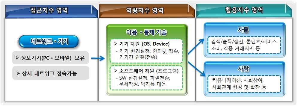 나 스마트정보격차지수 스마트정보격차지수정의 PC기반의유선인터넷이용환경에서모바일기반의유무선융합환경이도래로기존의정보격차지수로측정되지않는새로운정보격차가나타남에따라변화하는환경에맞춘새로운측정 분석도구의필요성이대두 PC기반의정보화수준을측정하는정보격차지수의소외계층과일반국민간의차이는줄어든가운데,