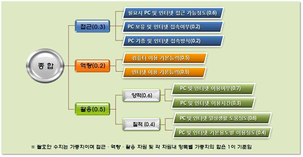 3. 지수작성 ( 지수작성통계 ) 3-1 지수유형및산출산식 정보격차지수정의및산출방법 기반유선인터넷환경에서낙오되지않고디지털생존에필요한기본적인정보화 수준의개인간격차를측정할수있도록지수설계 종합지수산출방법 = 접근지수 (0.3) + 역량지수 (0.2) + 활용지수 (0.5) o 접근지수 = 필요시 PC 인터넷접근가능성 (0.6) + 정보통신기기보유정도 (0.