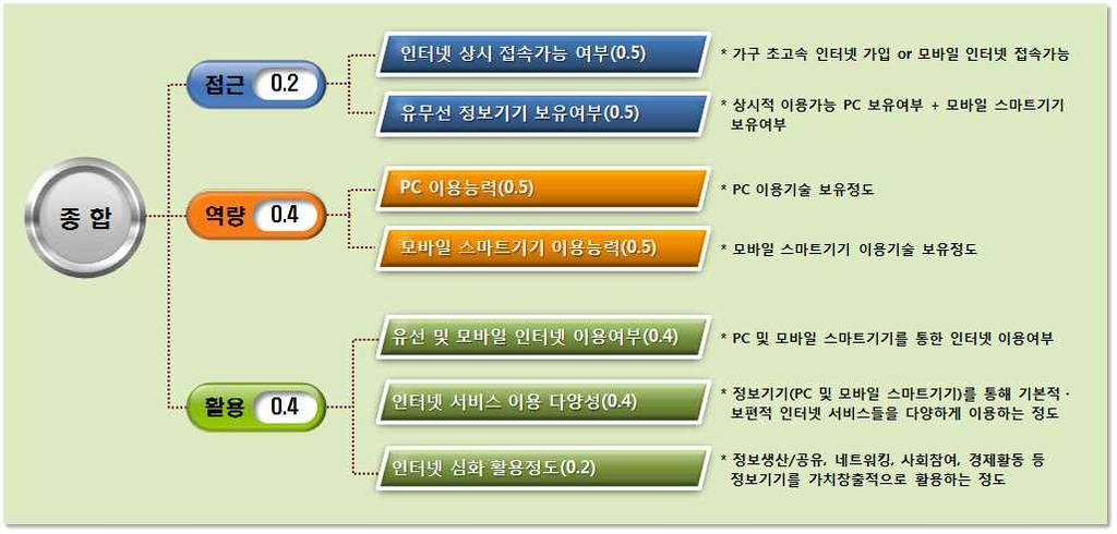 신 정보격차지수정의및산출방법 종합지수산출방법 = 접근지수 (0.2) + 역량지수 (0.4) + 활용지수 (0.