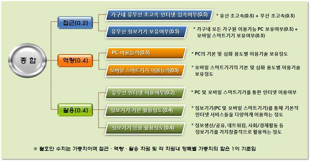 일시및장소참석자회의명주요내용 2014. 6. 18( 수 ) 10:00 12:00 NIA 등촌청사제 3 회의실 (3 층 ) NIA(3 명 ), 외부전문가 [4 명 ] 2014. 7. 9. 서면보고 2014. 7. 18. 온라인설문조사 2014. 8.