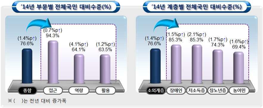 o 정보격차지수 = 접근수준 (0.3) + 역량수준 (0.2) + 활용수준 (0.