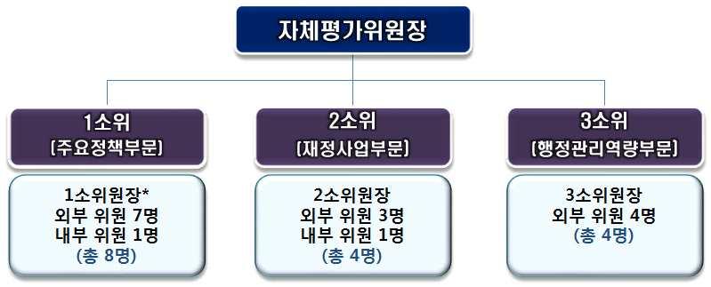 자체평가위원회에의한추진상황점검및평가 구성 자체평가위원회는주요정책 재정성과등전문분야별로내 외부민간전문가 인으로구성 <