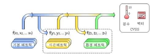 평가에서중요한개념중하나는각메트릭그룹의평가항목의값으로구성된벡터이다 예를들어기본메트릭그룹내의평가항목들의값으로구성된기본메트릭벡터가있으며 비슷하게시간메트릭벡터 환경메트릭벡터가있다 평가점수의핵심은기본메트릭점수 이하기본점수라고함 이며이점수는기본메트릭그룹에속한평가항목의값들을이용하는계산공식으로계산되며 부터 사이의값을갖는다 이기본메트릭점수는그림