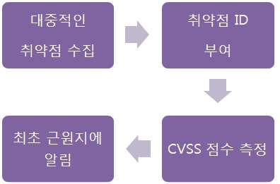 거쳐수행된다.