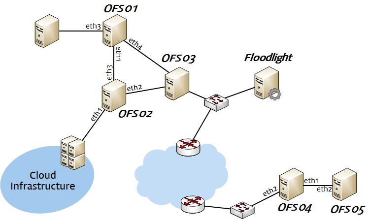 Open vswitch 기반 OpenFlow 스위치구축매뉴얼 # apt-get update # apt-get upgrade # apt-get install openvswitch-brcompat openvswitch-switch openvswitch-datapath-source 이후, 아래파일을열어다음라인을추가한다.